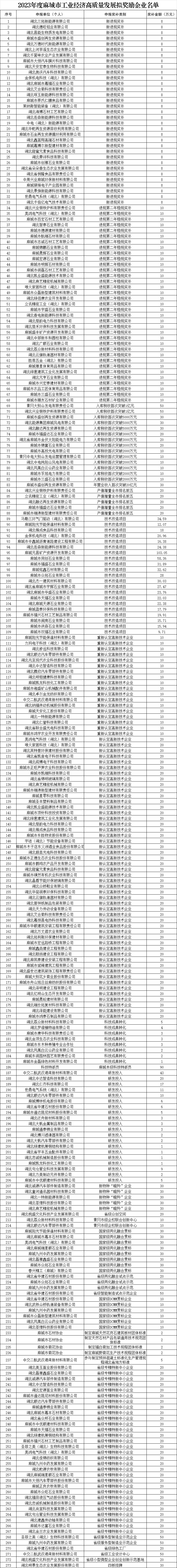 2023年度麻城市工业经济高质量发展拟奖励企业名单.png