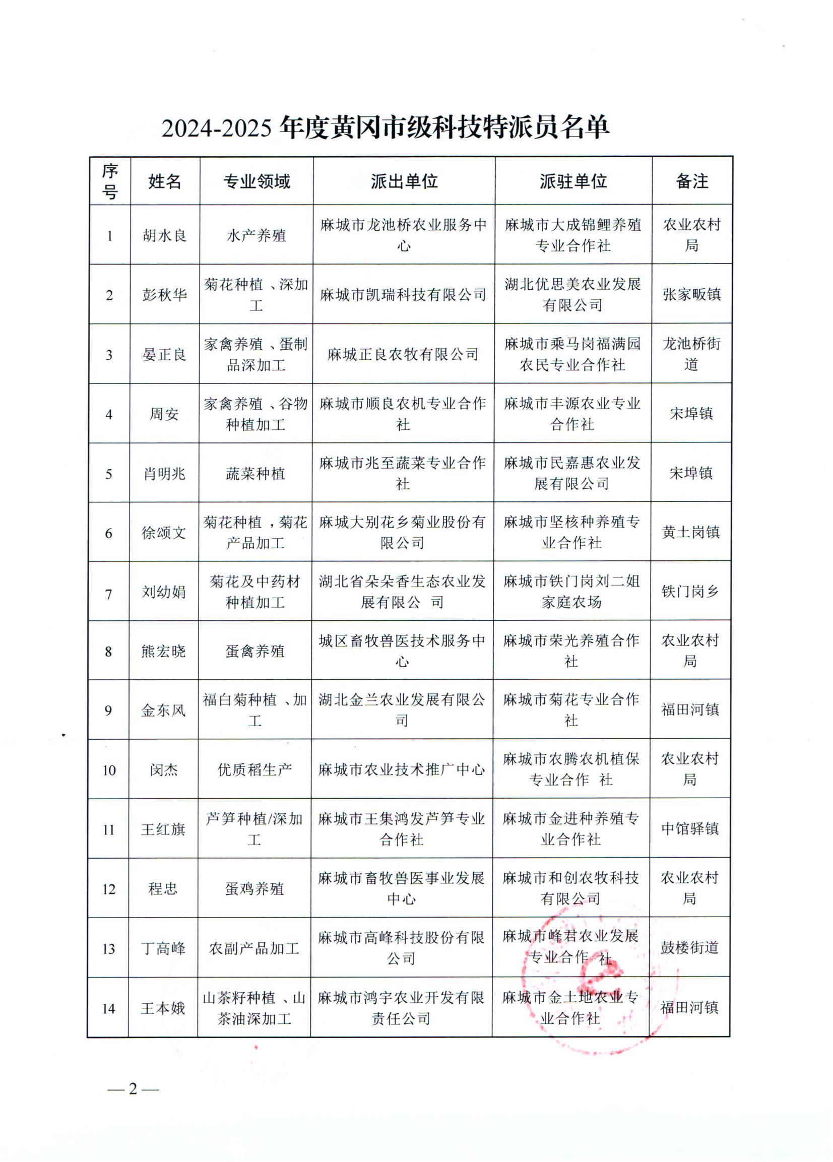 关于拟选派2024-2025年度本级科技特派员暨拟推荐黄冈市级科技特派员名单公示_01.jpg