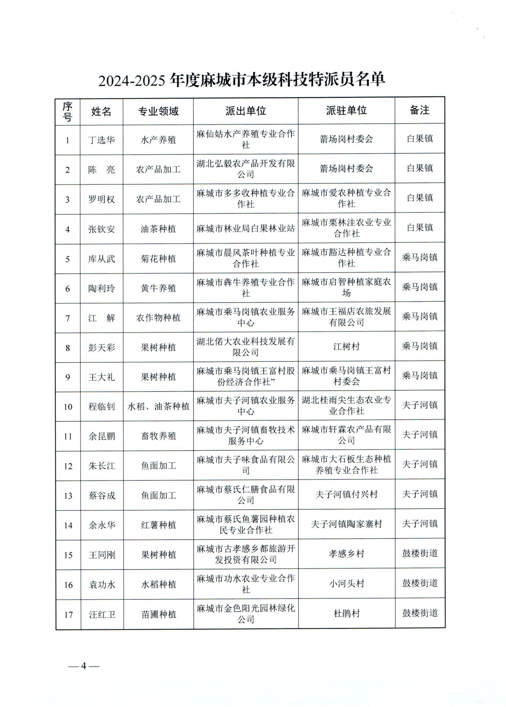 关于拟选派2024-2025年度本级科技特派员暨拟推荐黄冈市级科技特派员名单公示_03.jpg