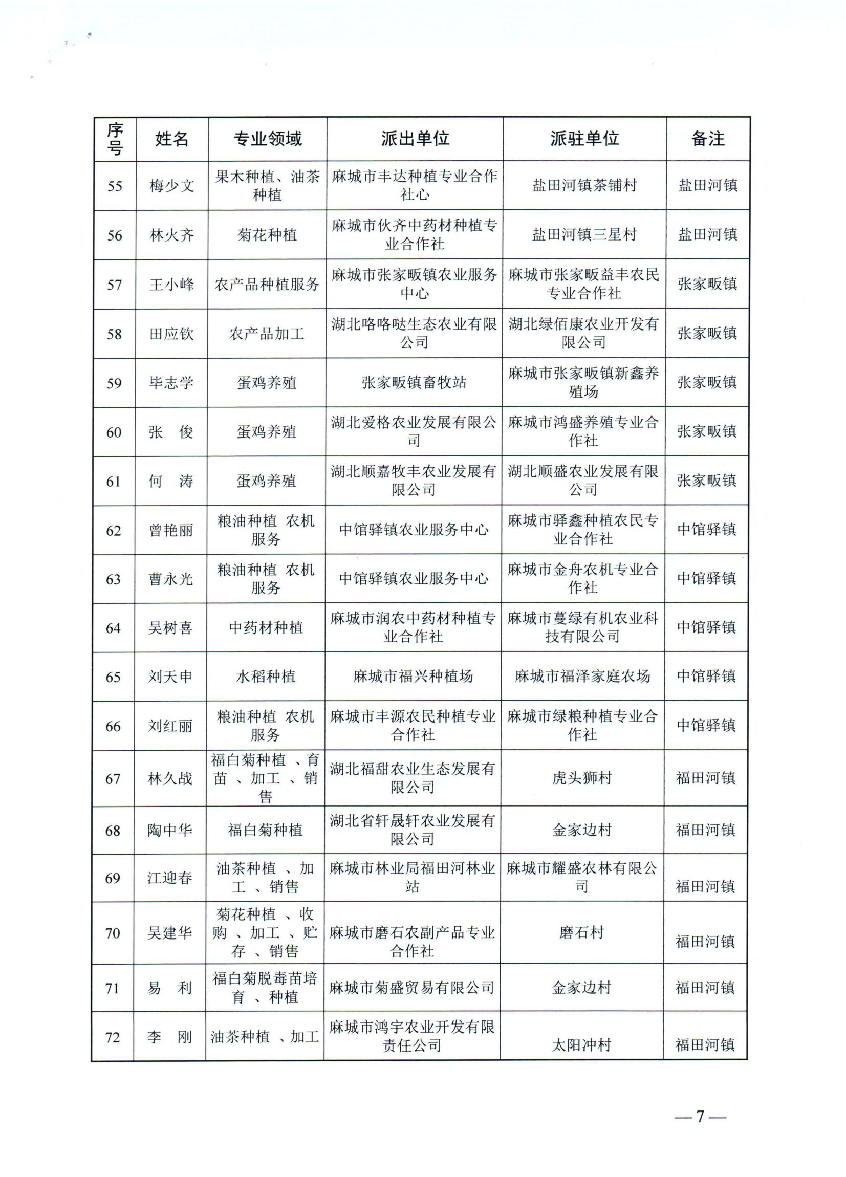 关于拟选派2024-2025年度本级科技特派员暨拟推荐黄冈市级科技特派员名单公示_06.jpg