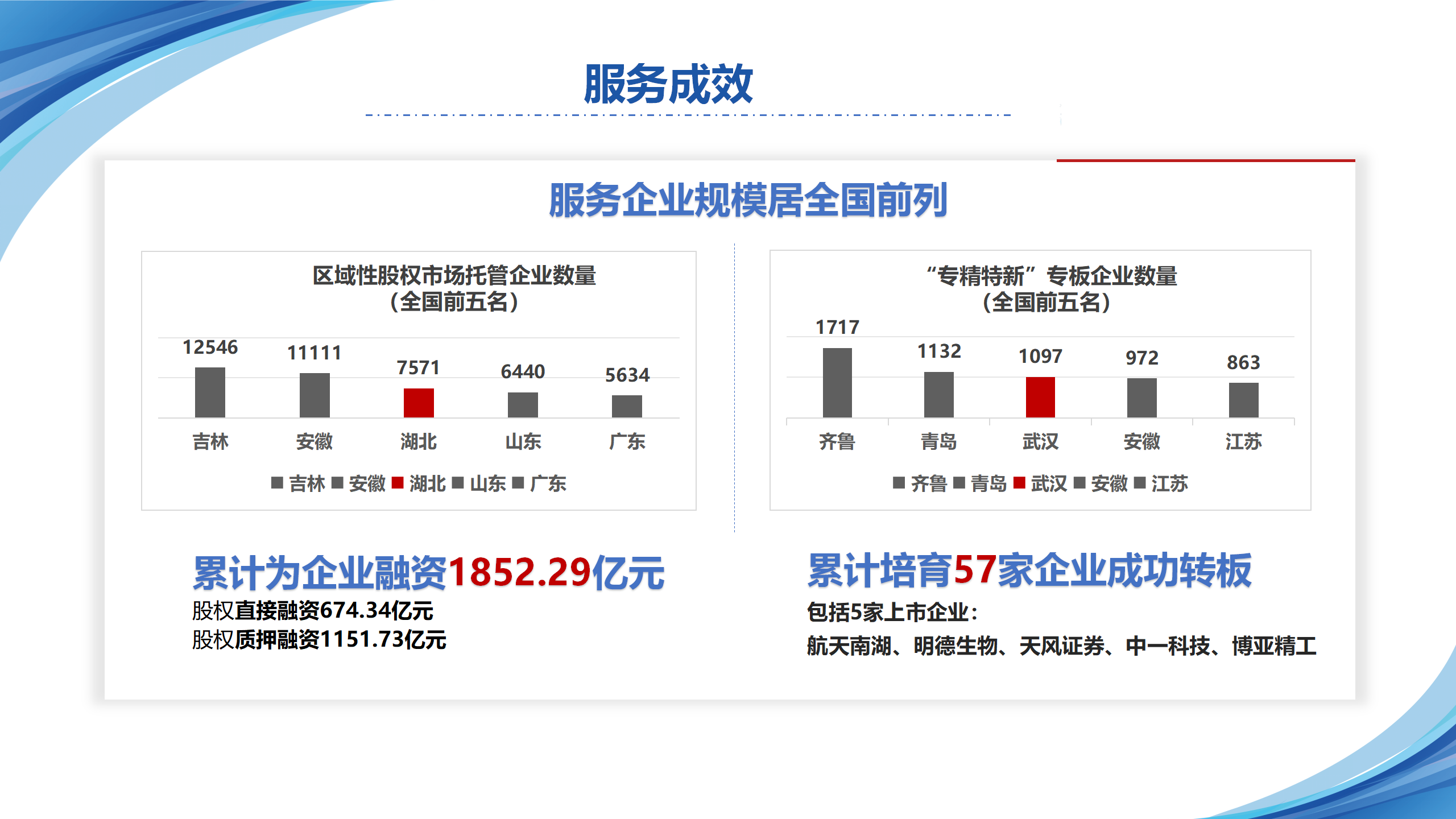 依托三四板对接机制助力企业上市（麻城）5.22(1) - 副本_15.png